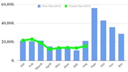 Ftr August Truck Orders Ftr August Truck Orders