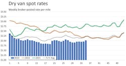 Dry van is the largest of the three major freight segments, and it's trending well below 2021, 2022, and its five-year average, flirting again with falling below $2 per mile, despite a small recent uptick. Dry van is the largest of the three major freight segments, and it's trending well below 2021, 2022, and its five-year average, flirting again with falling below $2 per mile, despite a small recent uptick.