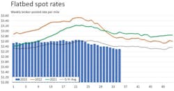 Flatbed this year has been perhaps the most volatile. At the beginning of the year, the segment was running above 2021 and its five-year average but has trailed well off in Q3 2023. Flatbed this year has been perhaps the most volatile. At the beginning of the year, the segment was running above 2021 and its five-year average but has trailed well off in Q3 2023.