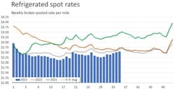 Refrigerated, or reefer, perhaps is faring the best of the three major freight segments, but still consistently runs well below 2021 but more closely to last year and its five-year average. Refrigerated, or reefer, perhaps is faring the best of the three major freight segments, but still consistently runs well below 2021 but more closely to last year and its five-year average.