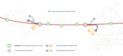 An example of how Kodiak's autonomous freight network operates: At transfer point facilitates, freight is swapped between local human-driven trucks and long-haul automated trucks. An example of how Kodiak's autonomous freight network operates: At transfer point facilitates, freight is swapped between local human-driven trucks and long-haul automated trucks.