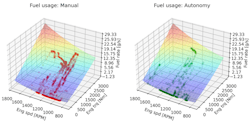 TuSimple's engine torque comparison of autonomous versus manual driving in slow-car following events TuSimple's engine torque comparison of autonomous versus manual driving in slow-car following events