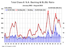 Total Class 8 Na Backlog And Bl Bu Ratio August 2023