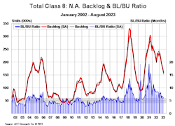 Total Class 8 Na Backlog And Bl Bu Ratio August 2023 Total Class 8 Na Backlog And Bl Bu Ratio August 2023