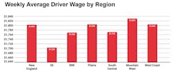 Driver Pay By Region