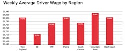 Driver Pay By Region Driver Pay By Region