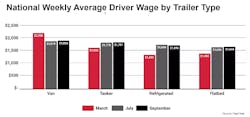 Fleet Intel collected data from various truck driver job postings to determine average wages.