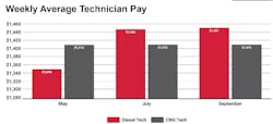 Inflation puts pressure on all wages, but competition for diesel techs raises wages even further, said Sichterman: “Even though we may not need drivers right this second, I can tell you that the diesel techs are probably the hottest ticket out there right now when it comes to finding good quality folks and then also keeping them.” Inflation puts pressure on all wages, but competition for diesel techs raises wages even further, said Sichterman: “Even though we may not need drivers right this second, I can tell you that the diesel techs are probably the hottest ticket out there right now when it comes to finding good quality folks and then also keeping them.”