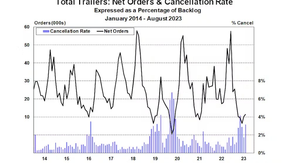 Act Total Trailer Orders August 2023