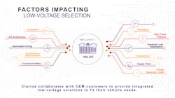 Clarios collaborates with OEMs to provide integrated low-voltage solutions to fit vehicle needs. This chart looks at the factors that go into selecting the right low-voltage battery. Clarios collaborates with OEMs to provide integrated low-voltage solutions to fit vehicle needs. This chart looks at the factors that go into selecting the right low-voltage battery.