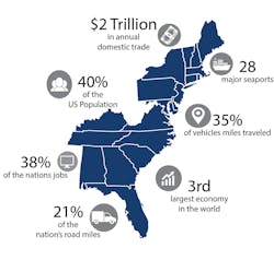 The Eastern Transportation Coalition focuses of the heavily traveled Eastern seaboard. The Eastern Transportation Coalition focuses of the heavily traveled Eastern seaboard.