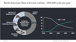 'What could the transition look like? It could look a lot different than this. It could somewhat look like this,' Proctor says. 'But, based on everything that's going on, we're going to see a pretty sharp decrease in ICE and a pretty steep increase of some sort of zero emission vehicle.' 'What could the transition look like? It could look a lot different than this. It could somewhat look like this,' Proctor says. 'But, based on everything that's going on, we're going to see a pretty sharp decrease in ICE and a pretty steep increase of some sort of zero emission vehicle.'