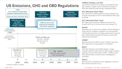 &apos;Large hurdles are coming,&apos; says Proctor. This &apos;eye-chart&apos; from Daimler Truck lays out the range of emissions regs fleets face in the next few years. (Click to enlarge)
