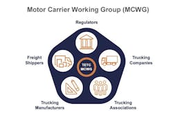 The ETC's MCWG was formed to make sure the trucking industry's diversity is recognzied by policy makers. The ETC's MCWG was formed to make sure the trucking industry's diversity is recognzied by policy makers.