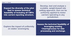 The Eastern Transportation Coalition's pilot study on weight-based user fees was published in September. The Eastern Transportation Coalition's pilot study on weight-based user fees was published in September.