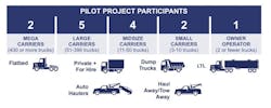 The Eastern Transportation Coalition's weight-based truck pilot phase feaured a range of participants. The Eastern Transportation Coalition's weight-based truck pilot phase feaured a range of participants.