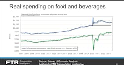 Real spending on food and beverages has “normalized” since 2022. Real spending on food and beverages has “normalized” since 2022.