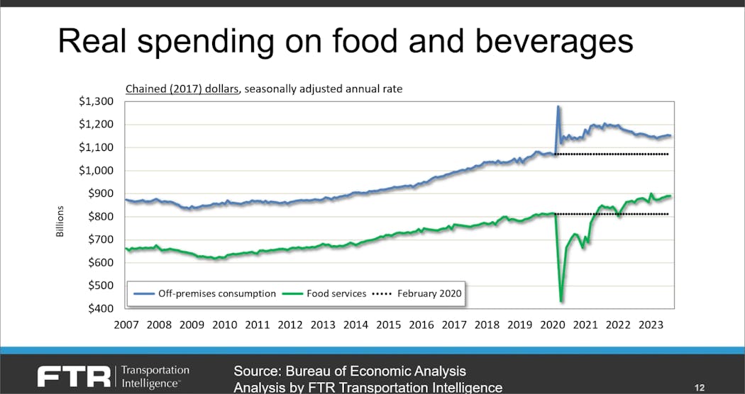 Real spending on food and beverages has &ldquo;normalized&rdquo; since 2022.