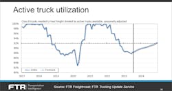 Truck utilization is expected to climb slowly in 2024. Truck utilization is expected to climb slowly in 2024.