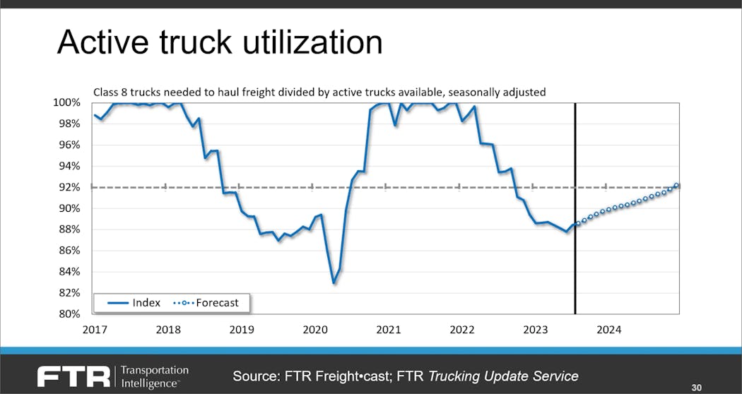 Truck utilization is expected to climb slowly in 2024.