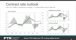 FTR’s total truckload spot rate outlook calls for modest 10% growth in the second half of 2024 FTR’s total truckload spot rate outlook calls for modest 10% growth in the second half of 2024