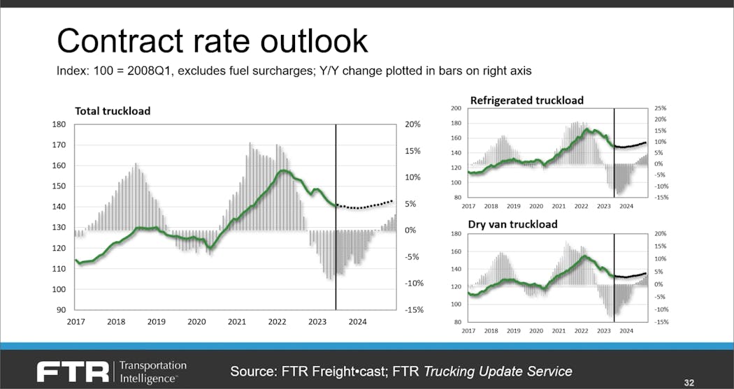 FTR&rsquo;s total truckload spot rate outlook calls for modest 10% growth in the second half of 2024
