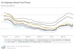 On Highway Diesel Fuel Prices On Highway Diesel Fuel Prices
