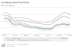 On Highway Diesel Fuel Prices (1) On Highway Diesel Fuel Prices (1)