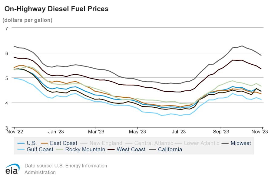 On Highway Diesel Fuel Prices (1)