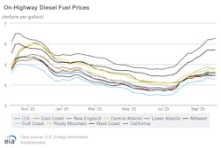 A look at diesel fuel prices per gallon by region over the past 52 weeks.