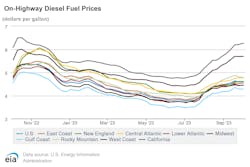 A look at diesel fuel prices per gallon by region over the past 52 weeks. A look at diesel fuel prices per gallon by region over the past 52 weeks.