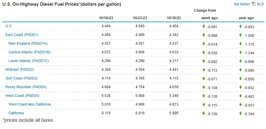 On Highway Diesel Fuel Prices 10 30 23