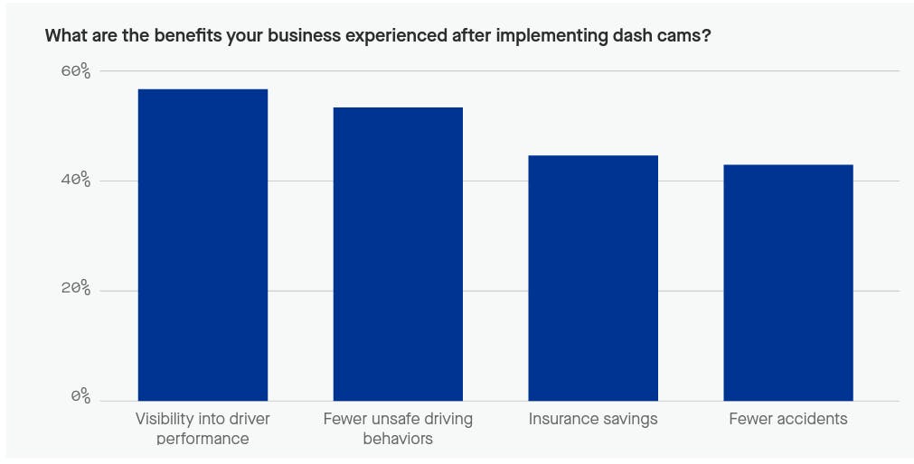 A Motive survey of 1,110 fleets found that there are multiple benefits to using safety technology such as dash cameras.