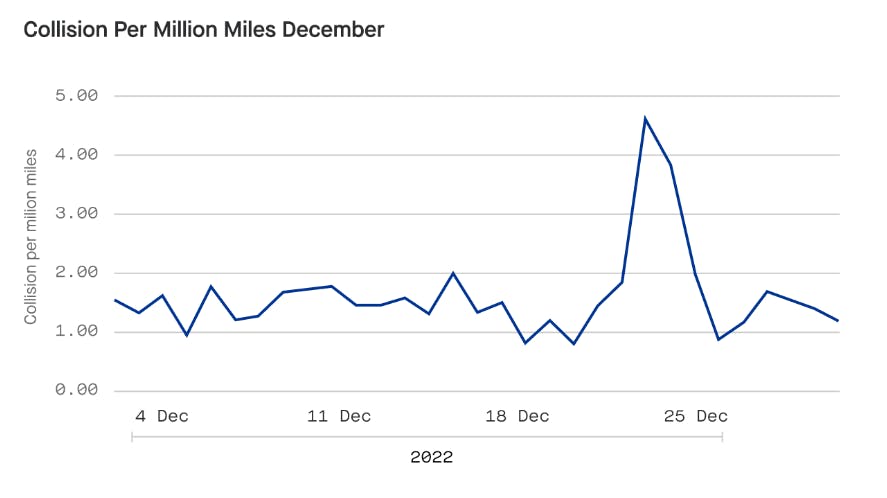 Motive&apos;s collision data for December 2022.