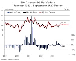 ACT Research preliminary Class 5-7 orders, September ACT Research preliminary Class 5-7 orders, September