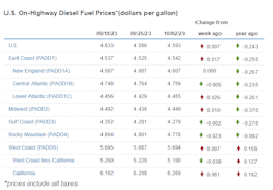 Diesel pump prices by region over the past three weeks and how those prices compare to this time in 2022.