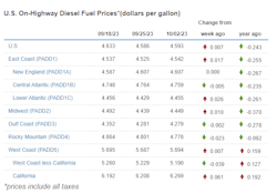 Diesel pump prices by region over the past three weeks and how those prices compare to this time in 2022. Diesel pump prices by region over the past three weeks and how those prices compare to this time in 2022.