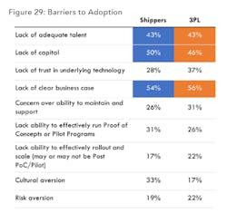 Barriers To Adoption