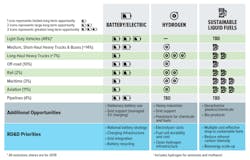 The strategy clearly shows both battery electric vehicles (BEVs) and HFCEV heavy-duty long-haul trucks will be necessary. Still, the bulk of the long-haul opportunity will be hydrogen-based. The interim goal for medium- and heavy-duty trucks is to “aim to have 30% of new vehicle sales be zero-emission by 2030 and 100% by 2040.” The strategy clearly shows both battery electric vehicles (BEVs) and HFCEV heavy-duty long-haul trucks will be necessary. Still, the bulk of the long-haul opportunity will be hydrogen-based. The interim goal for medium- and heavy-duty trucks is to “aim to have 30% of new vehicle sales be zero-emission by 2030 and 100% by 2040.”