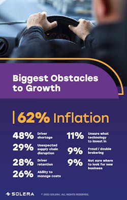 According to 300 fleets surveyed, 62% responded saying inflation is one of the largest obstacles to growth. About 11% responded that they are unsure what technology to invest in. According to 300 fleets surveyed, 62% responded saying inflation is one of the largest obstacles to growth. About 11% responded that they are unsure what technology to invest in.
