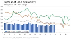Spot Availability Spot Availability