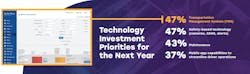 Approximately 47% of fleets surveyed are prioritizing TMS investments for 2024 to better manage and utilize assets. Approximately 47% of fleets surveyed are prioritizing TMS investments for 2024 to better manage and utilize assets.