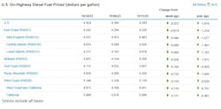 onhighway_diesel_fuel_prices_11 onhighway_diesel_fuel_prices_11