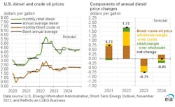 Fig. 12 - U.S. diesel and crude oil prices