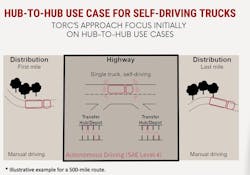 Human-driven freight would still be needed on the first- and last-mile for Torc customers, who would run self-driving trucks between hubs.