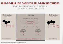 Human-driven freight would still be needed on the first- and last-mile for Torc customers, who would run self-driving trucks between hubs. Human-driven freight would still be needed on the first- and last-mile for Torc customers, who would run self-driving trucks between hubs.