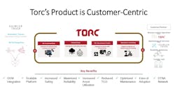 Torc and Daimler Truck are integrating self-driving technology into some Freightliner Cascadia tractors for fleet operations by 2027. Torc and Daimler Truck are integrating self-driving technology into some Freightliner Cascadia tractors for fleet operations by 2027.
