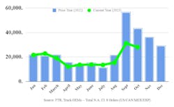 Preliminary North American Class 8 Net Orders for October 2023 Preliminary North American Class 8 Net Orders for October 2023