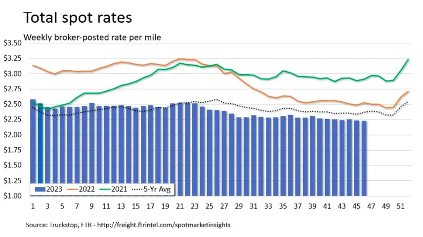 Class 8 truck order numbers and spot rates might make Q4 be 2023's best ...