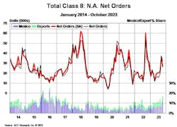 total_class_8_orders_oct_23_act
